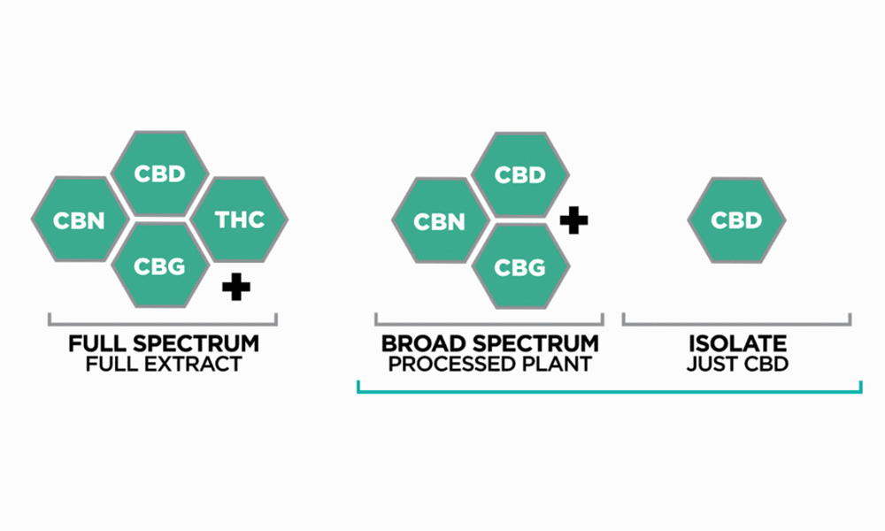 CBD Chemical Compound Differences
